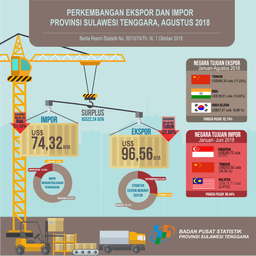 The Export Value Of Southeast Sulawesi In August 2018 Was Recorded At US $ 96.56 Million