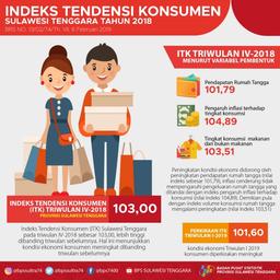 Indeks Tendensi Konsumen (ITK) Sulawesi Tenggara Pada Triwulan IV-2018 Sebesar 103.00