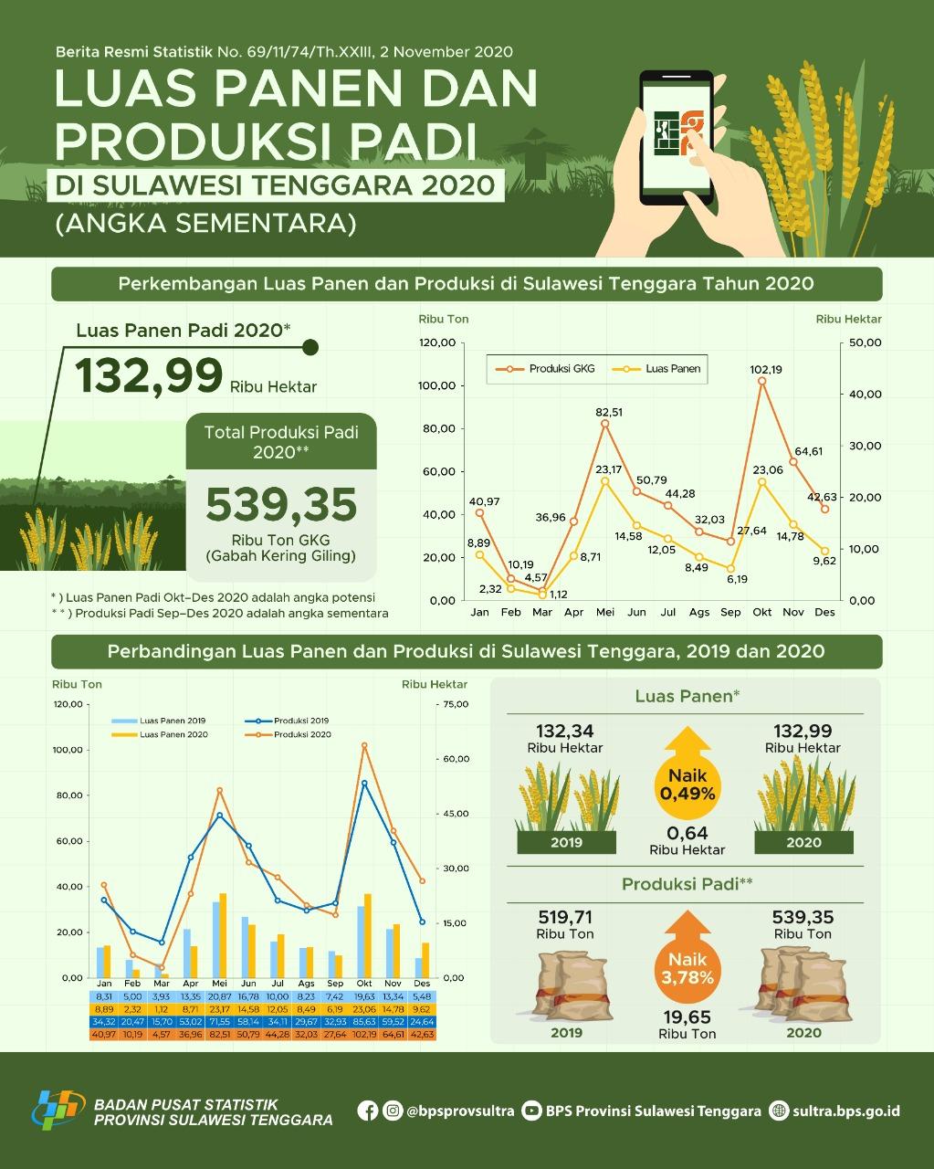 In 2020, the rice harvest area is estimated at 132.99 thousand hectares