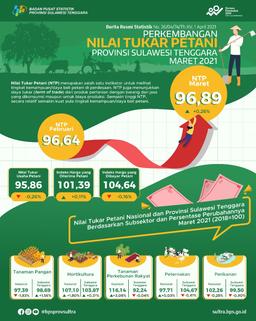 NTP Sulawesi Tenggara Pada Maret 2021 Sebesar 96,89