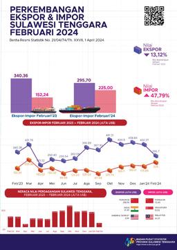 Southeast Sulawesis Export Value In February 2024 Reached US$295.70 Million And Imports In February 2024 Were Valued At US$225.00 Million