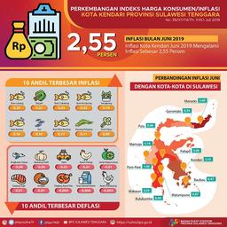 Kendari City Inflation In June 2019 Was Recorded At 2.55 Percent