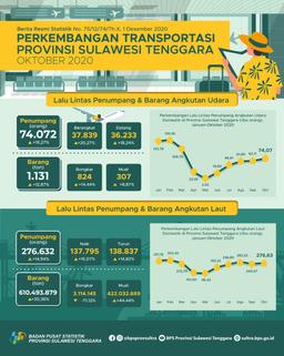 Jumlah Penumpang Angkutan Udara Di Provinsi Sulawesi Tenggara Bulan Oktober 2020 Naik Sebesar 19,27 Persen