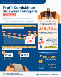 Persentase Penduduk Miskin Maret 2021 Turun Menjadi 11,66 Persen