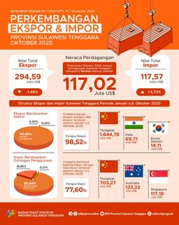 Southeast Sulawesi Export And Import Development October 2020