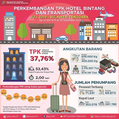 Tingkat Penghunian Kamar (TPK) Hotel Bintang di Provinsi Sulawesi Tenggara pada bulan Juli 2019 tercatat 37,76 persen