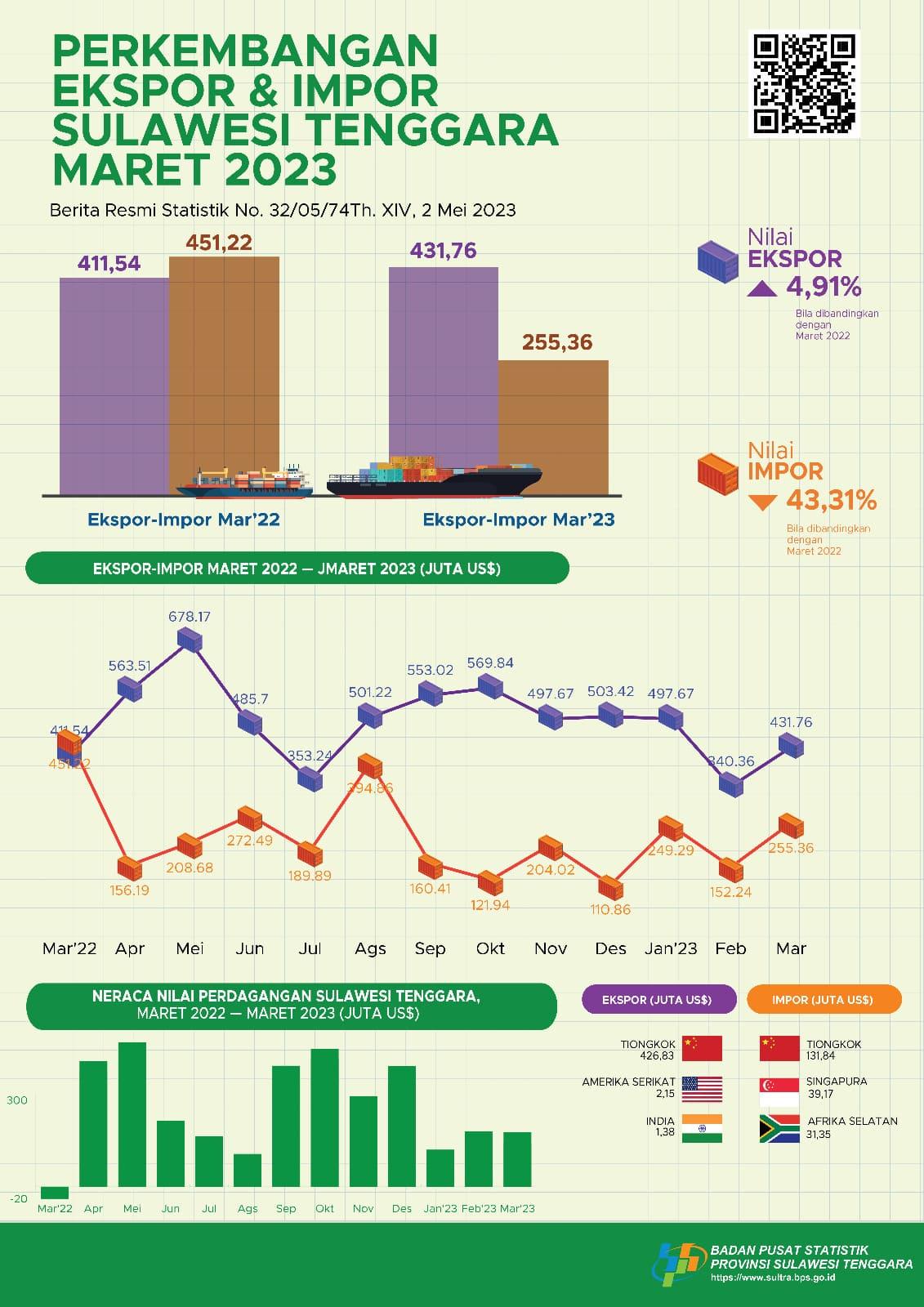 March 2023 exports reached US$431.76 million and March 2023 imports valued at US$255.36 million