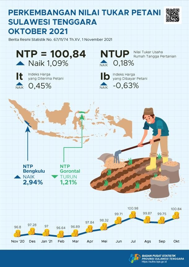 Southeast Sulawesi's NTP in October 2021 was recorded at 100.84