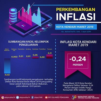 Indeks Harga Konsumen/Inflasi Kota Kendari Maret 2019 Mengalami deflasi Sebesar -0,24 Persen