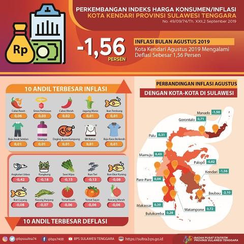 Kendari City in August 2019 Experienced a Deflation of 1.56 Percent