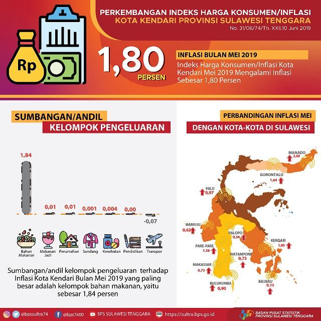 Inflasi Kota Kendari Pada Mei 2019 tercatat sebesar 1,80 persen