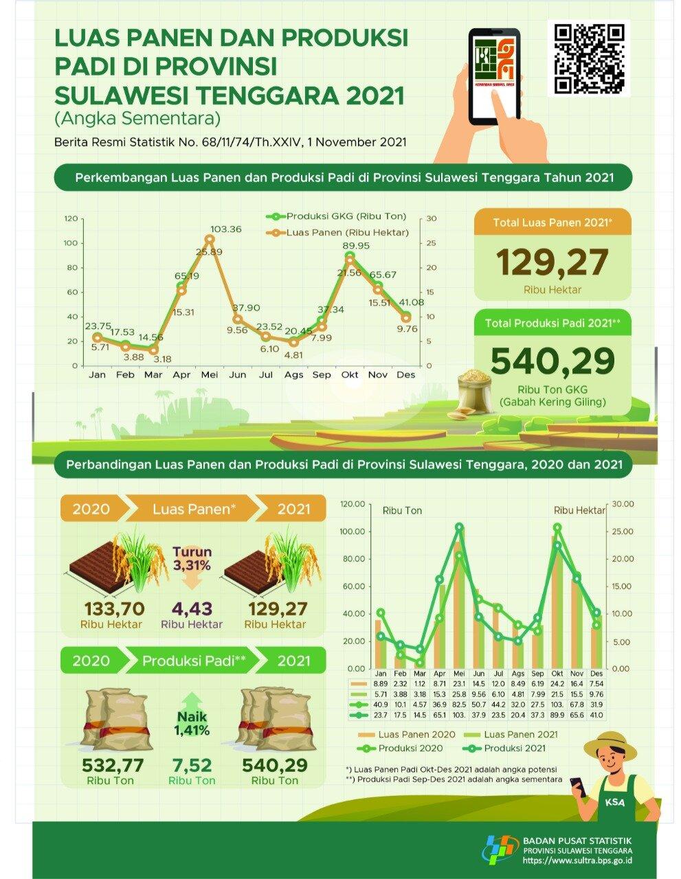 The rice harvest area in 2021 is estimated at 129.27 thousand hectares