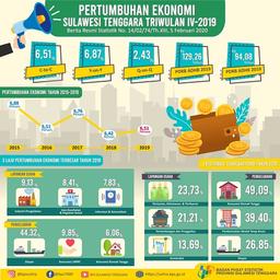 Ekonomi Sulawesi Tenggara 2019 Tumbuh 6,51 Persen