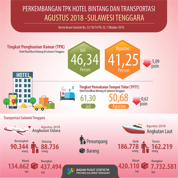 Tingkat Penghunian Kamar (TPK) Hotel Bintang di Provinsi Sulawesi Tenggara pada bulan Agustus 2018 tercatat 41,25 persen 