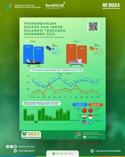 Ekspor Desember 2022 Mencapai US$503,42 Dan Impor Desember 2022 Senilai US$110,86 Juta