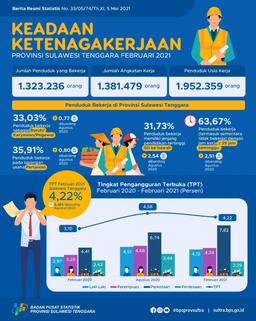 Februari 2021 Tingkat Pengangguran Terbuka (TPT) Sebesar 4,22 Persen