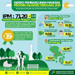 Indeks Pembangunan Manusia (IPM) Provinsi Sulawesi Tenggara Pada Tahun 2019 Telah Mencapai 71,20