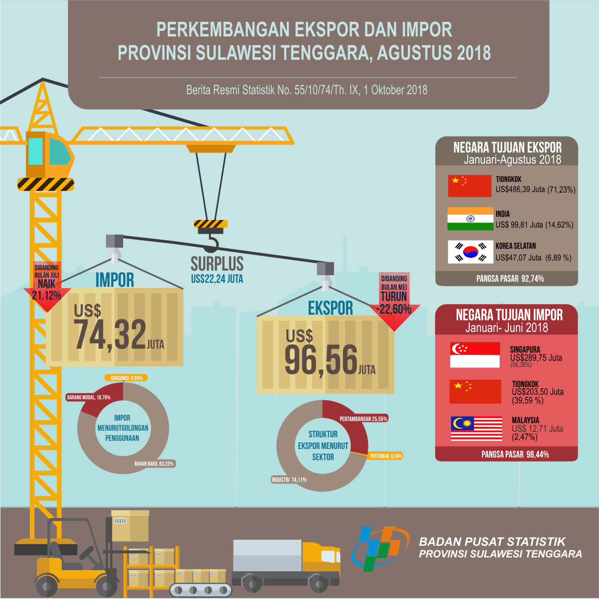 The export value of Southeast Sulawesi in August 2018 was recorded at US $ 96.56 million 