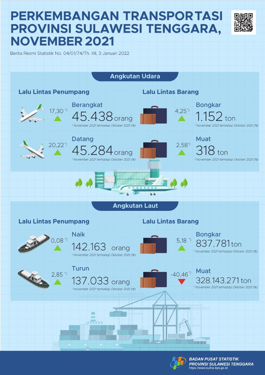 The number of air transportation passengers for Southeast Sulawesi Province in November 2021 increased by 18.74 percent