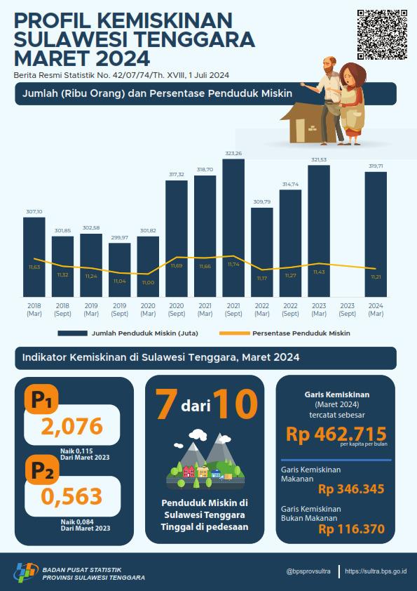 Persentase Penduduk Miskin Maret 2024 turun menjadi 11,21 persen 