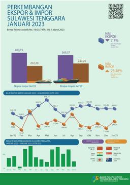 January 2023 Exports Reached US$369.37 Million And January 2023 Imports Valued At US$249.26 Million