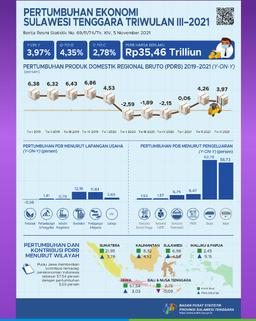 Ekonomi Sulawesi Tenggara Triwulan III-2021 3,97 Persen (Y-On-Y)