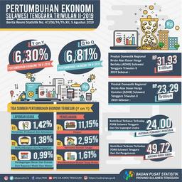 Ekonomi Sulawesi Tenggara Triwulan II-2019 Tumbuh 6,81 Persen (Q-To-Q) Lebih Tinggi Bila Dibandingkan Triwulan Sebelumnya Sebesar Minus 6,00 Persen