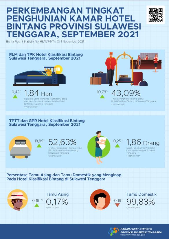 Tingkat Penghunian Kamar (TPK) hotel bintang di Sulawesi Tenggara pada Bulan September 2021 tercatat sebesar 43,09 persen