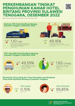 Tingkat Penghunian Kamar Hotel Bintang Di Provinsi Sulawesi Tenggara Desember 2022 Naik 2,23 Poin