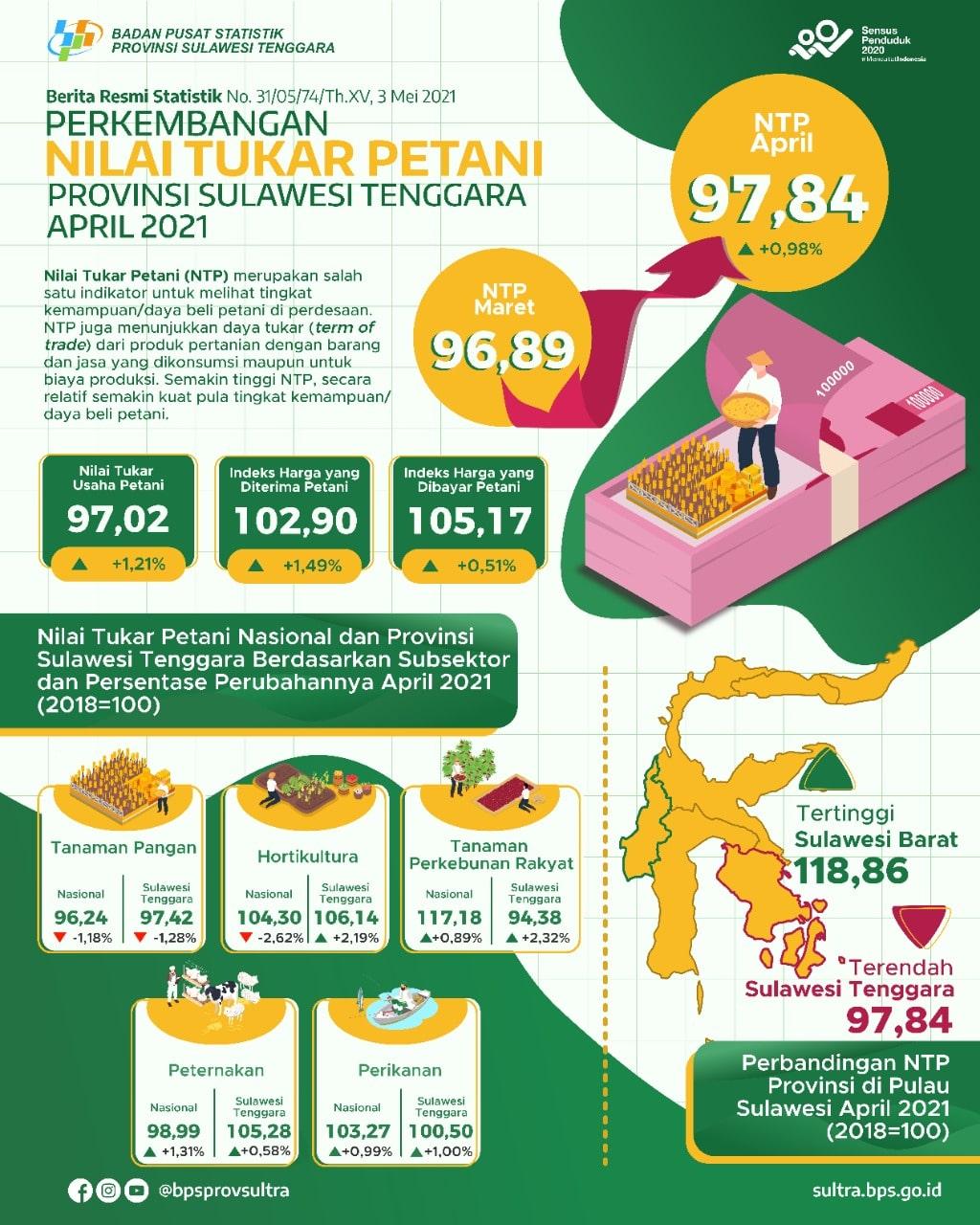 Sulawesi Tenggara NTP in April 2021 is 97.84 