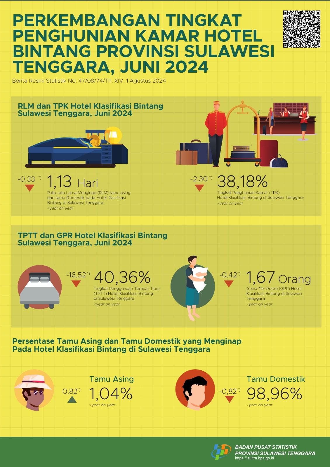 The Room Occupancy Rate (TPK) of star hotels in Southeast Sulawesi in June 2024 was recorded at 38.18 percent