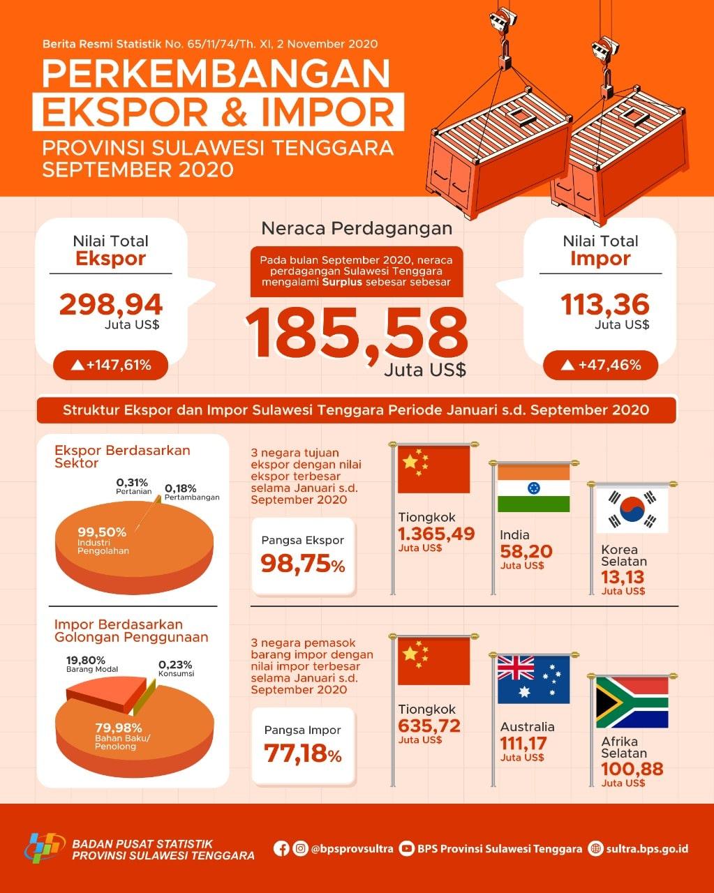 Ekspor Sulawesi Tenggara September 2020 naik 147,61 persen. Impor September 2020 naik 47,46 persen