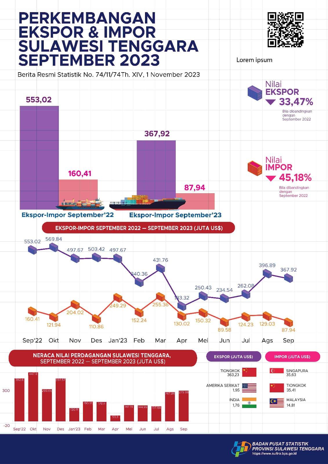 Exports in September 2023 will reach US$367.92 million and imports in September 2023 will reach US$87.94 million