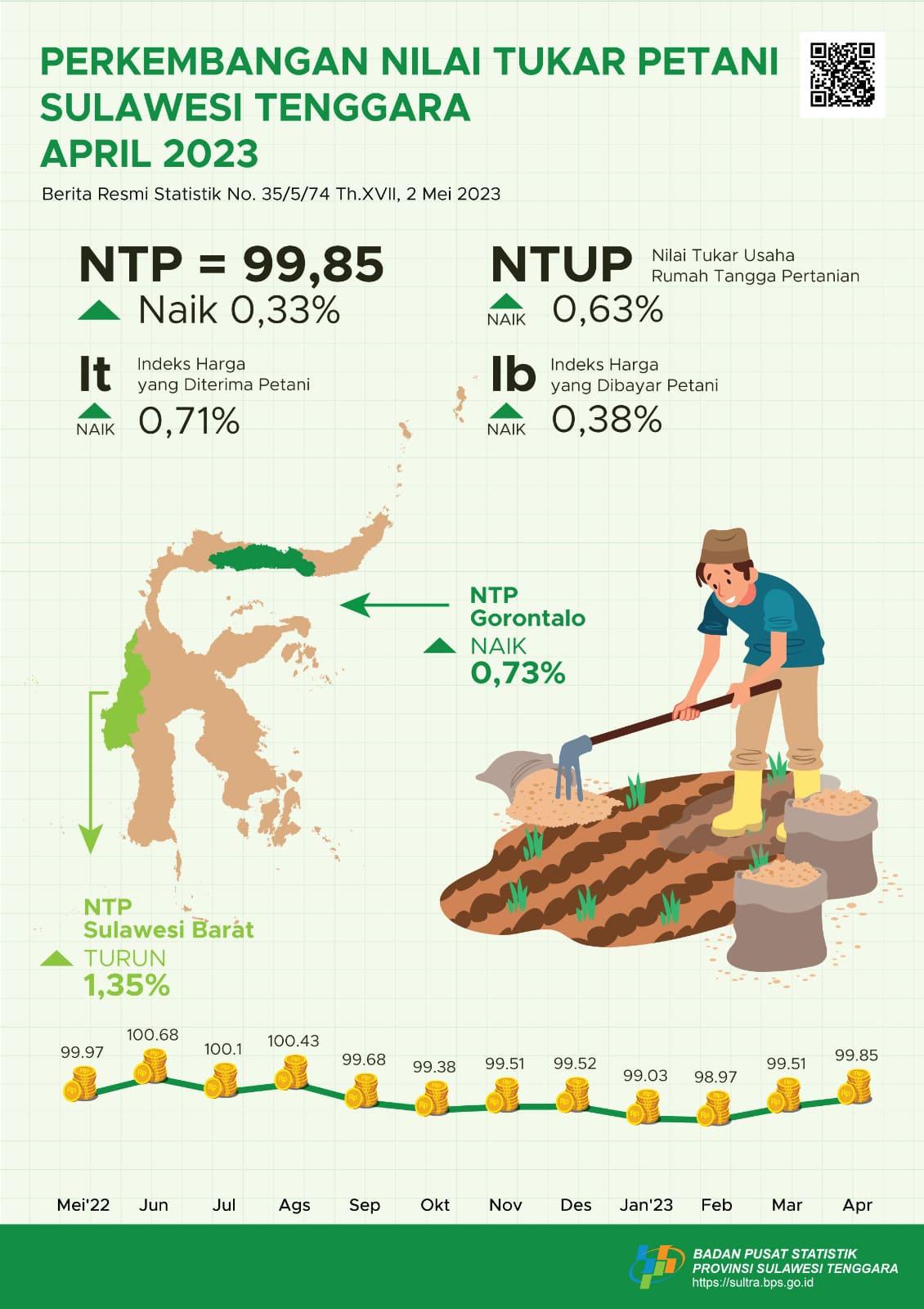 Southeast Sulawesi's NTP in April 2023 was recorded at 99.85