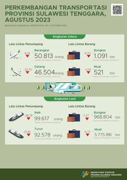 The Number Of Passengers Departing By Air Transportation In Southeast Sulawesi Province In August 2023 Decreased By 8.33 Percent