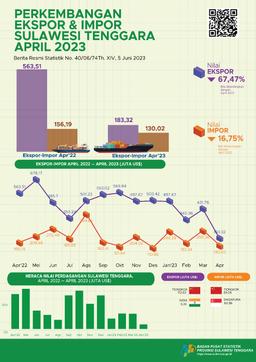 April 2023 Exports Reached US$183.32 Million, April 2023 Imports Valued At US$130.02 Million