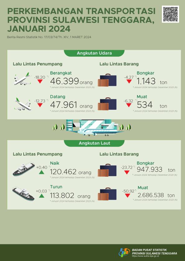 In January 2024, the number of passengers departing by air transportation in Southeast Sulawesi Province decreased by 18.20 percent 