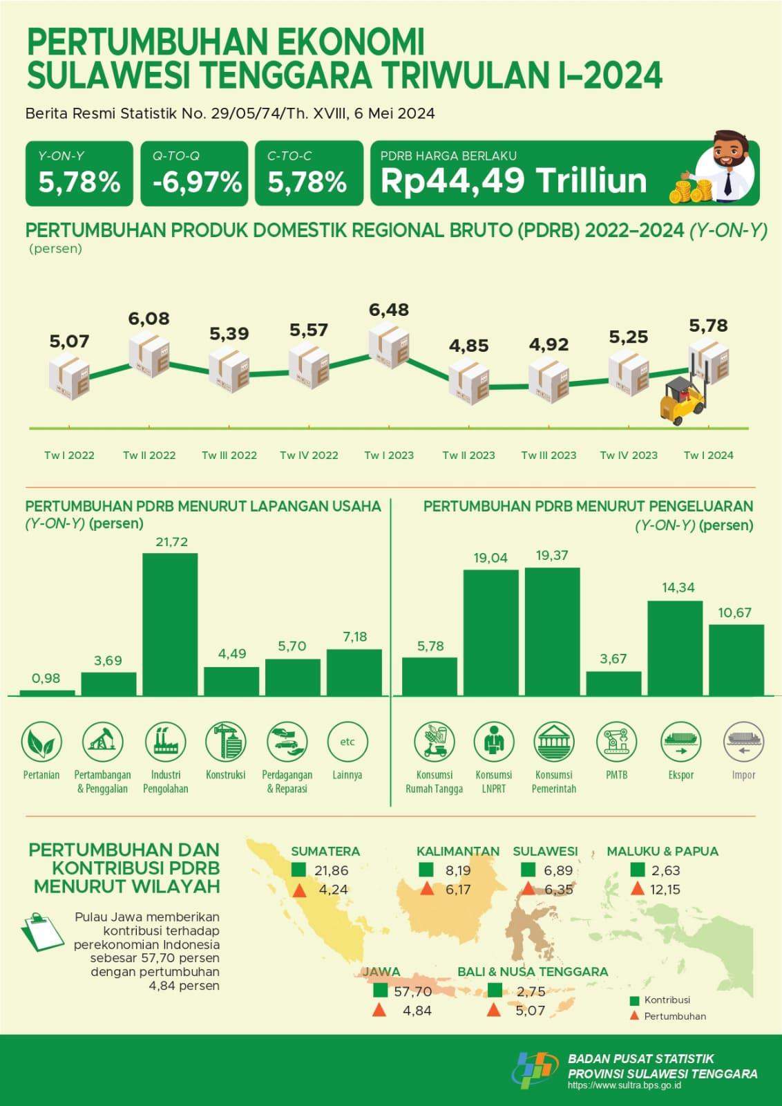 Southeast Sulawesi Economy in Quarter I-2024 Grows 5.78 Percent (y-on-y)