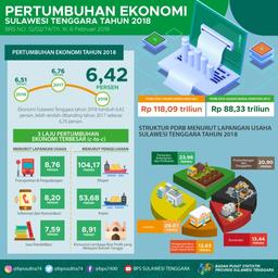 Ekonomi Sulawesi Tenggara Tahun 2018 Tumbuh 6,42 Persen