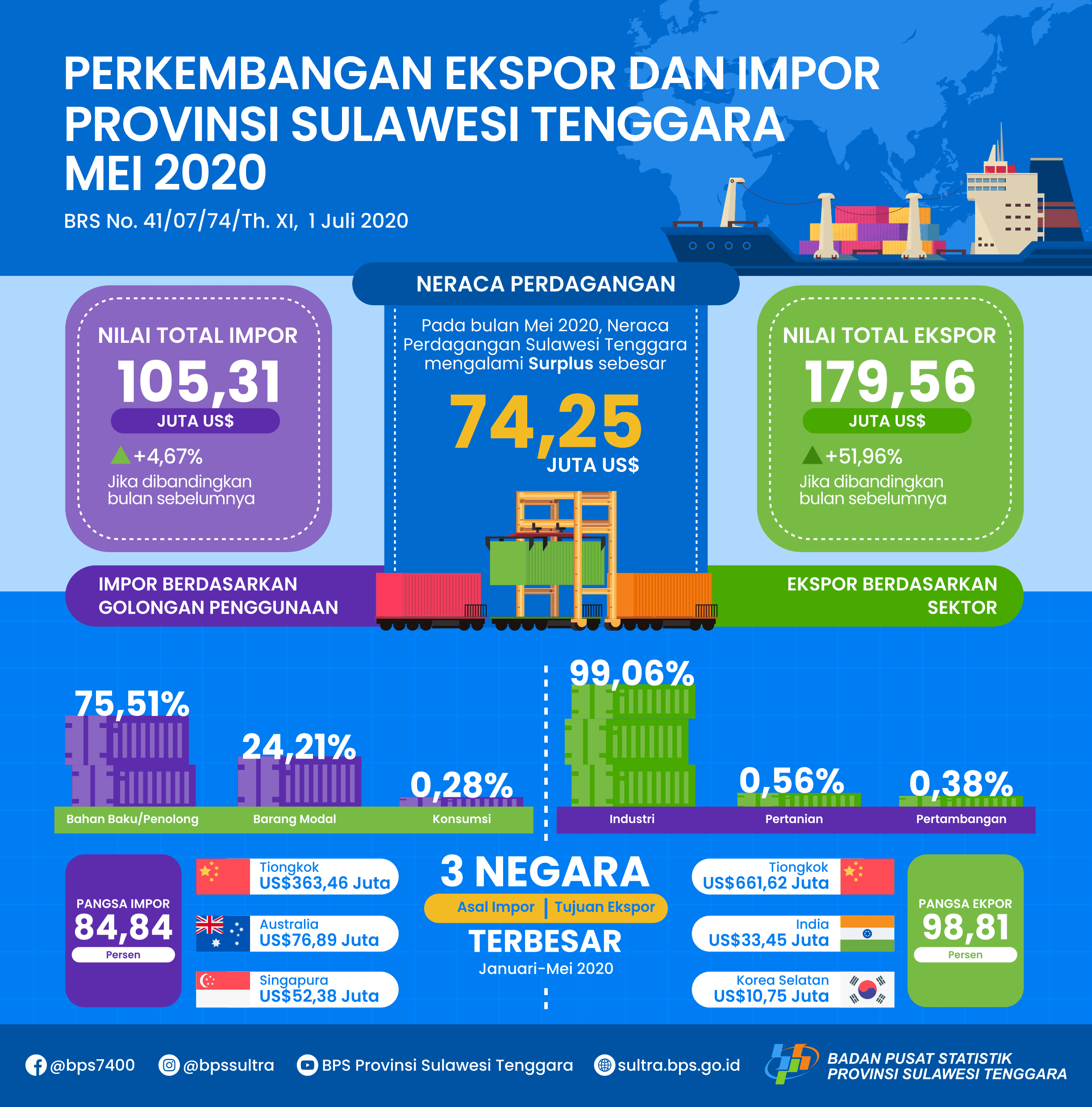 Ekspor Sulawesi Tenggara Mei 2020 naik 51,96 persen