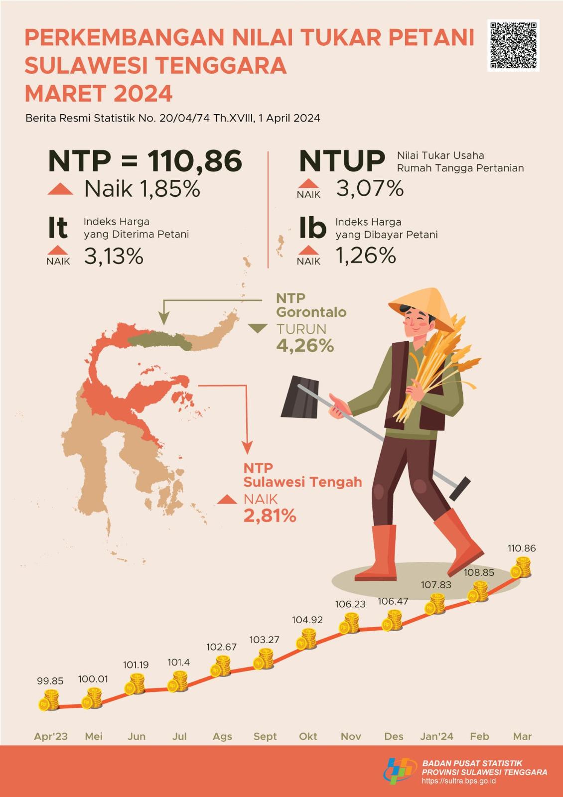 Southeast Sulawesi's NTP in March 2024 was recorded at 110.86 BPS