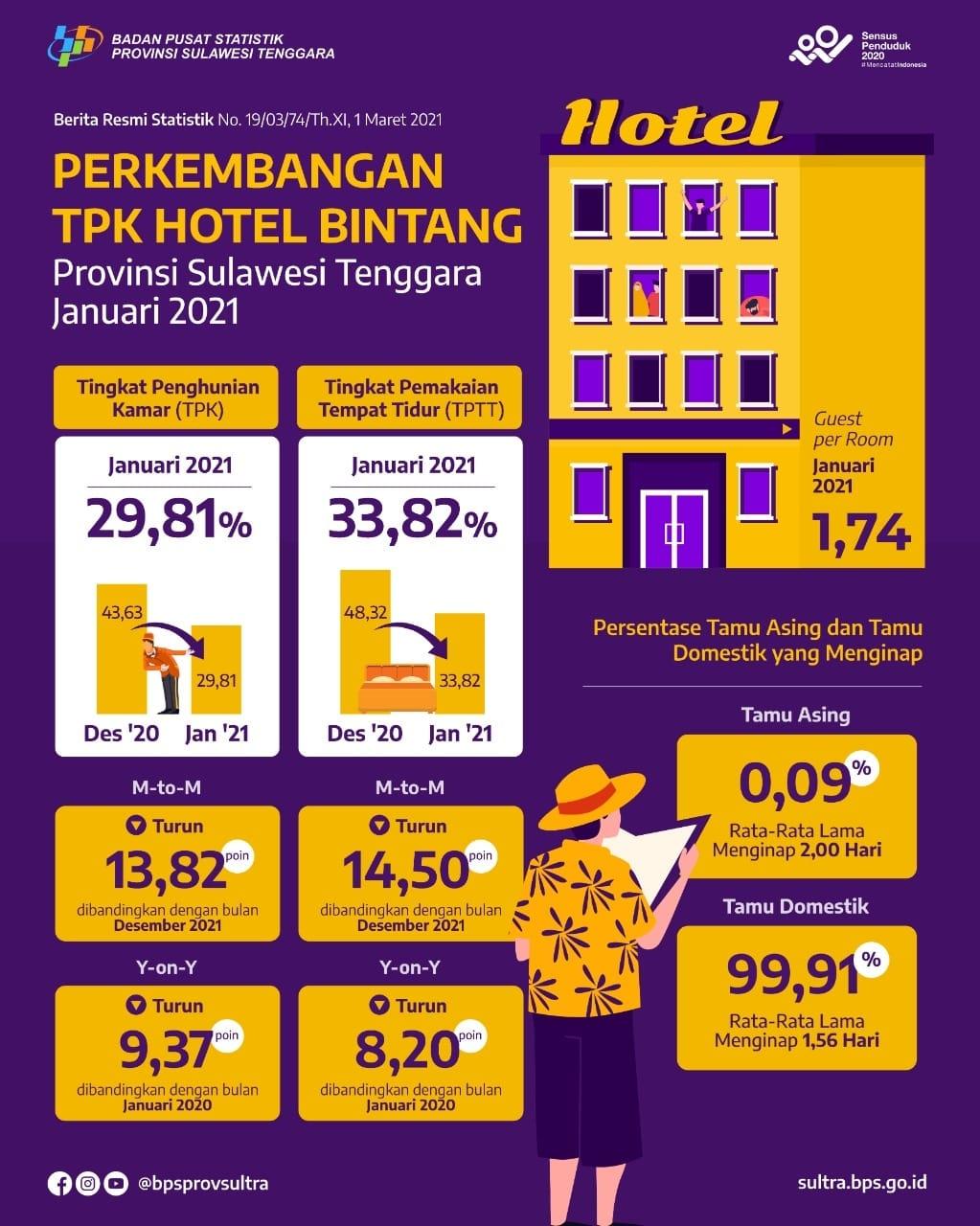 TPK Hotel Bintang di Provinsi Sulawesi Tenggara Bulan Januari 2021 turun 13,82 poin