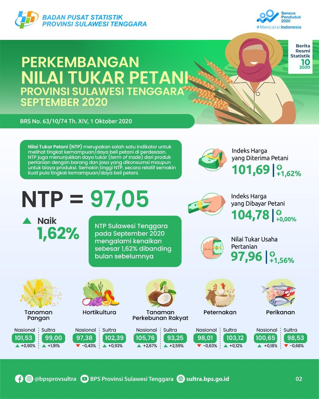 NTP Sulawesi Tenggara pada September 2020 sebesar 97,05