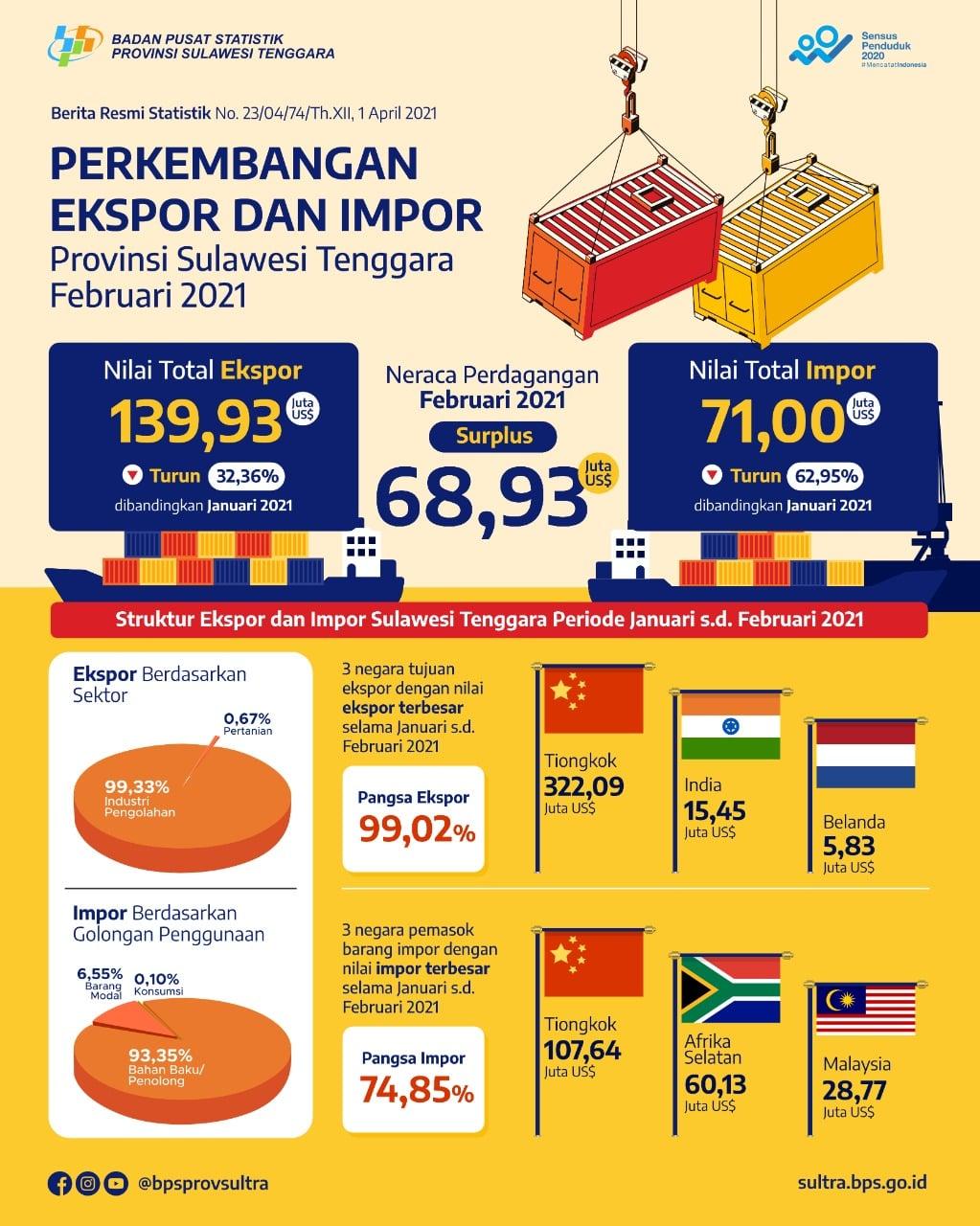 Nilai ekspor Sulawesi Tenggara pada Februari 2021 tercatat US$139,93