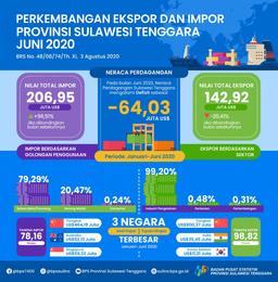 Ekspor Sulawesi Tenggara Juni 2020 Turun 20,41 Persen, Sedangkan, Impor Juni 2020 Naik 96,51 Persen