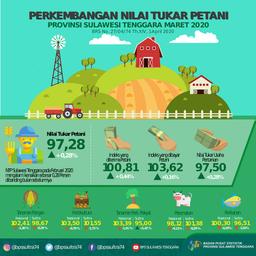 NTP Sulawesi Tenggara Pada Maret 2020 Sebesar 97,28