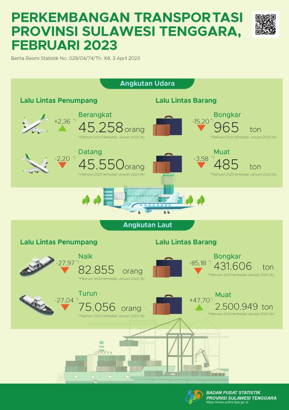 the number of passengers departing using air transport in Southeast Sulawesi Province in February 2023 rose 2.36 percent