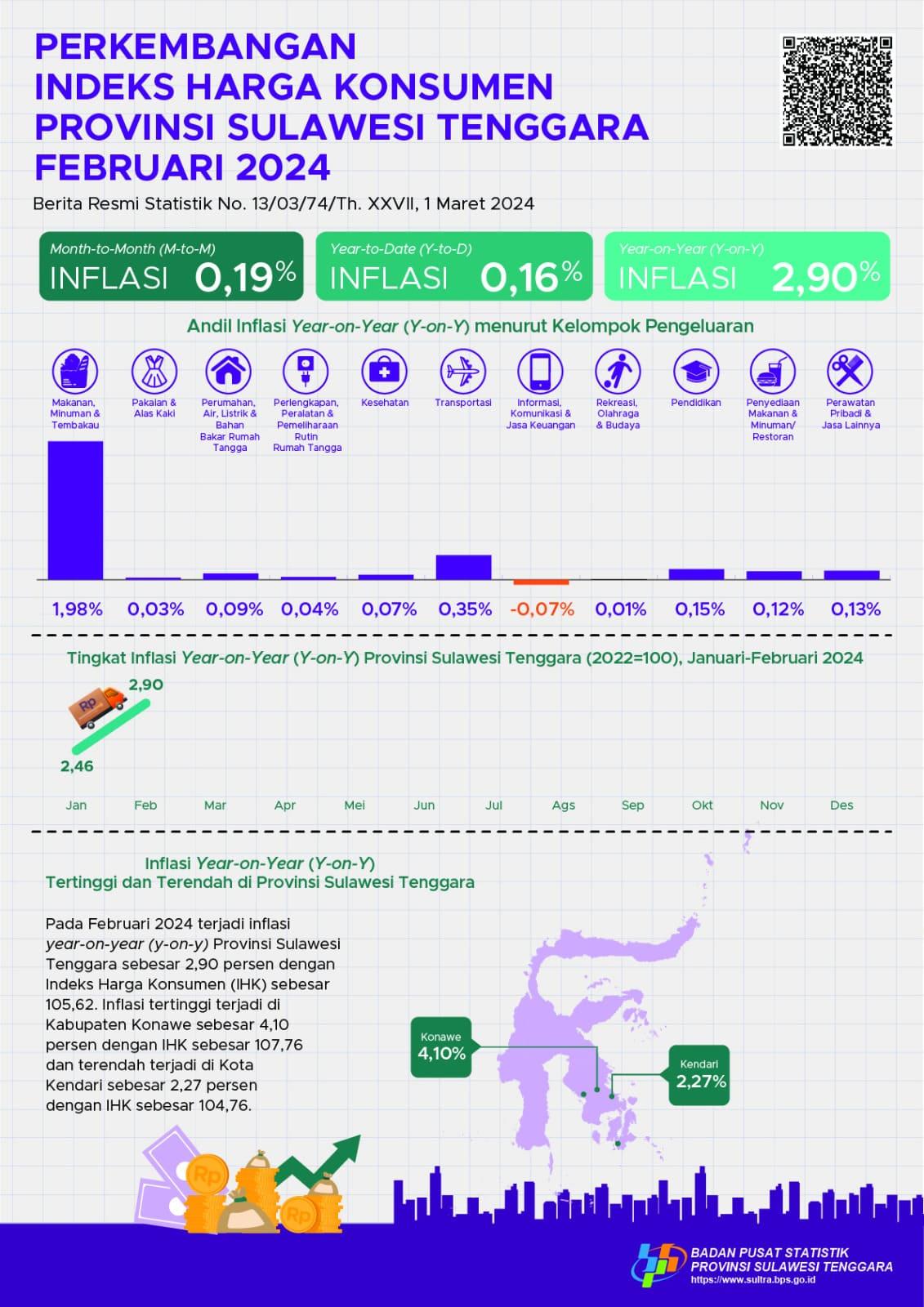 The year-on-year (y-on-y) inflation rate in February 2024 for Southeast Sulawesi Province was 2.90 percent