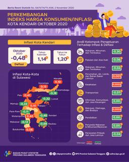 Kendari City October 2020 Experienced Deflation Of 0.48 Percent