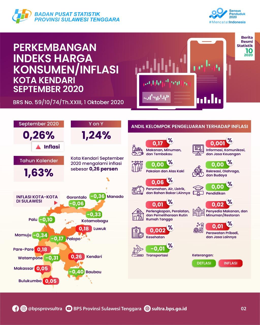 Kendari City September 2020 Experienced Inflation of 0.26 Percent